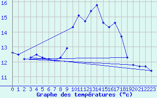 Courbe de tempratures pour Ile de Brhat (22)