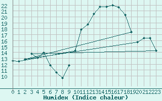 Courbe de l'humidex pour Ancey (21)