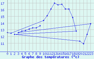 Courbe de tempratures pour Berson (33)