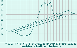 Courbe de l'humidex pour Calvi (2B)