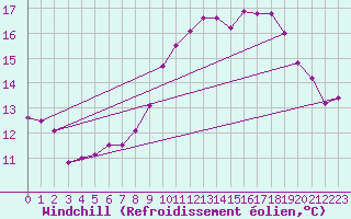 Courbe du refroidissement olien pour Lannion (22)