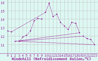 Courbe du refroidissement olien pour Groebming