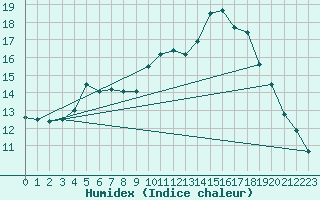 Courbe de l'humidex pour Dax (40)