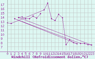 Courbe du refroidissement olien pour Millau (12)