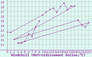 Courbe du refroidissement olien pour Ste (34)