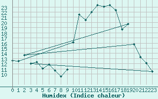 Courbe de l'humidex pour Formigures (66)