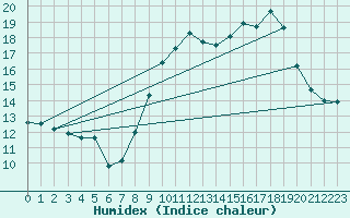 Courbe de l'humidex pour Le Touquet (62)