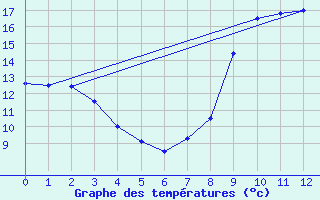 Courbe de tempratures pour Luay-le-Mle (36)