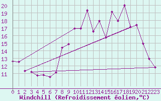 Courbe du refroidissement olien pour Lignerolles (03)
