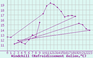 Courbe du refroidissement olien pour Marignane (13)