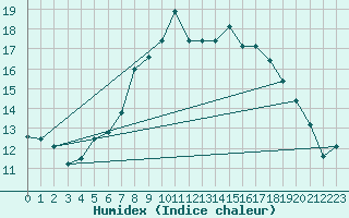 Courbe de l'humidex pour Edinburgh (UK)