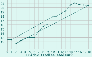 Courbe de l'humidex pour Zaragoza-Valdespartera