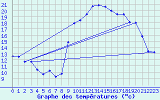 Courbe de tempratures pour Xert / Chert (Esp)