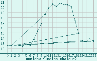 Courbe de l'humidex pour Bad Lippspringe