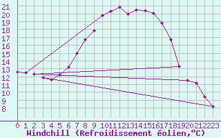 Courbe du refroidissement olien pour Aursjoen
