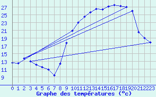 Courbe de tempratures pour Brest (29)