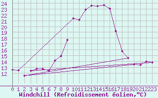 Courbe du refroidissement olien pour Boltigen