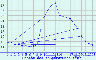 Courbe de tempratures pour Salines (And)