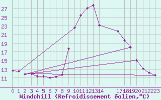 Courbe du refroidissement olien pour Salines (And)