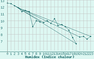 Courbe de l'humidex pour Mumbles