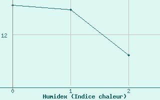 Courbe de l'humidex pour Zaragoza-Valdespartera