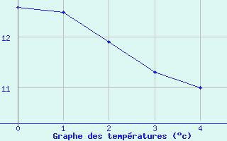 Courbe de tempratures pour Leiser Berge