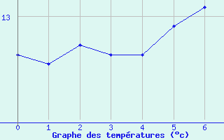 Courbe de tempratures pour Rheinfelden