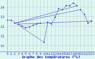 Courbe de tempratures pour Cap de la Hve (76)