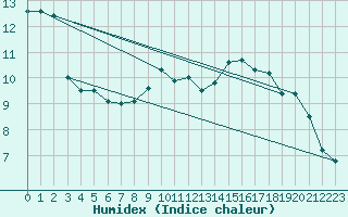 Courbe de l'humidex pour Chaumont (Sw)