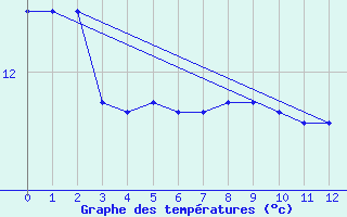 Courbe de tempratures pour Erckartswiller (67)