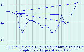 Courbe de tempratures pour Ste (34)