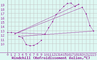 Courbe du refroidissement olien pour Coulommes-et-Marqueny (08)