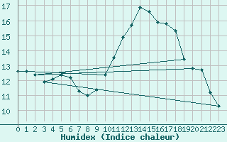 Courbe de l'humidex pour Sorcy-Bauthmont (08)