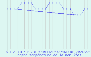 Courbe de temprature de la mer  pour la bouée 62163