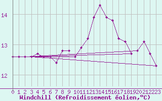 Courbe du refroidissement olien pour Mona