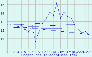 Courbe de tempratures pour Cap Bar (66)