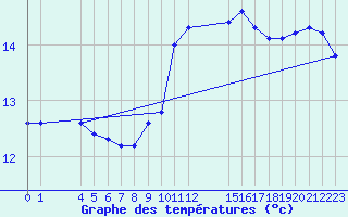 Courbe de tempratures pour Saint-Maximin-la-Sainte-Baume (83)