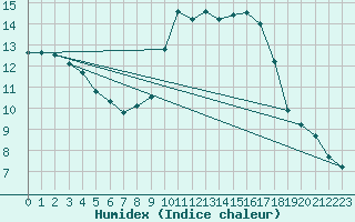 Courbe de l'humidex pour Le Luc (83)