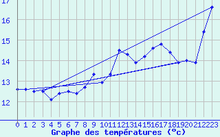 Courbe de tempratures pour la bouée 62305