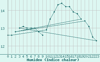 Courbe de l'humidex pour Munte (Be)