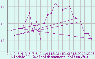 Courbe du refroidissement olien pour Poitiers (86)