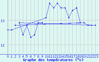 Courbe de tempratures pour la bouée 63115