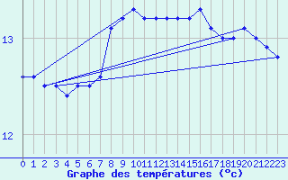 Courbe de tempratures pour la bouée 6100002