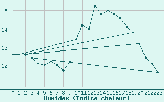 Courbe de l'humidex pour Giessen