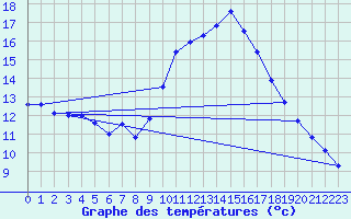 Courbe de tempratures pour Le Luc - Cannet des Maures (83)