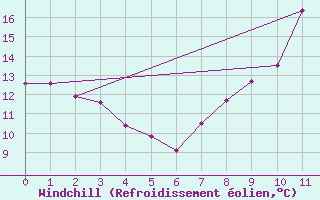 Courbe du refroidissement olien pour Villemurlin (45)