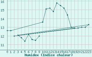 Courbe de l'humidex pour Ile Rousse (2B)