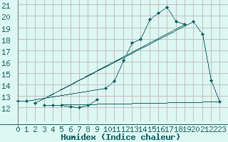 Courbe de l'humidex pour Muret (31)