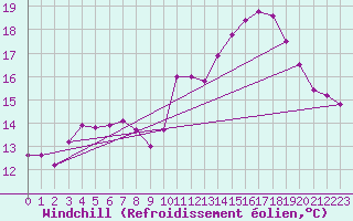 Courbe du refroidissement olien pour Almenches (61)