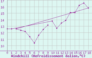 Courbe du refroidissement olien pour Boulaide (Lux)